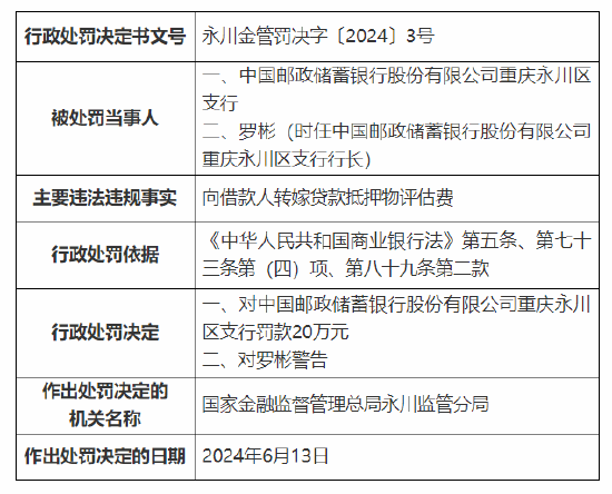 邮储银行重庆永川区两支行共计被罚 50 万元：向借款人转嫁贷款抵押物评估费等 - 第 1 张图片 - 小家生活风水网