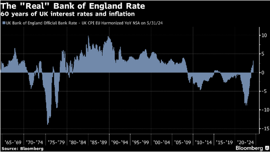不要期待英国央行大幅降息！除非发生经济危机 - 第 1 张图片 - 小家生活风水网