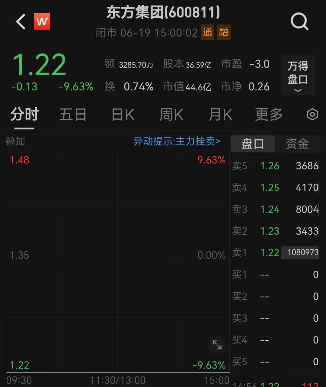 突发爆雷，东方集团一字跌停！“资本老炮”紧急出手 - 第 1 张图片 - 小家生活风水网