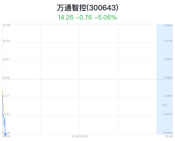 万通智控跌 5.06% 近半年 1 家券商买入 - 第 1 张图片 - 小家生活风水网