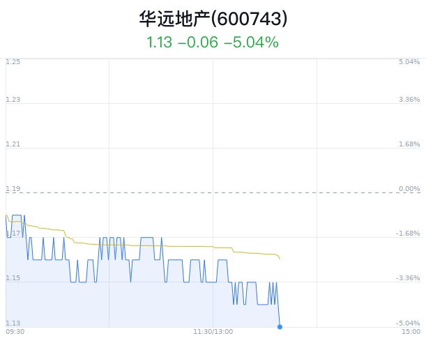 华远地产创近 1 月新低 主力净流出 414 万元 - 第 1 张图片 - 小家生活风水网