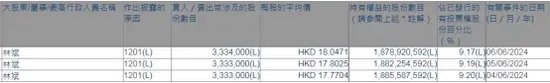 套现超 1.6 亿元，只为做公益？小米集团副董事长连续减持引争议 - 第 1 张图片 - 小家生活风水网