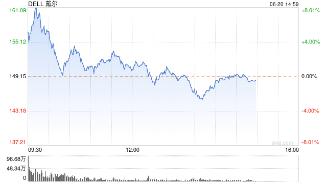 戴尔股价一度大涨 8.3% 此前宣布与英伟达为马斯克的 xAI 打造 AI 工厂 - 第 1 张图片 - 小家生活风水网