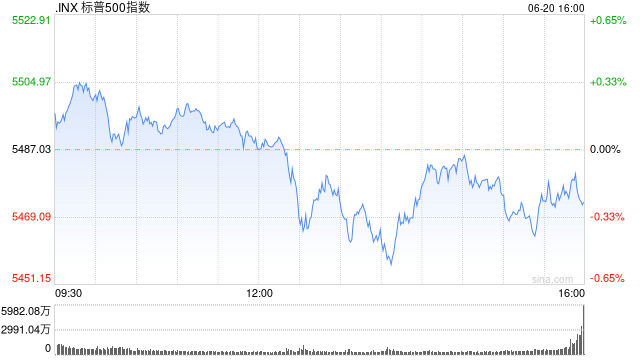 早盘：美股小幅上扬 标普与纳指再创新高 - 第 1 张图片 - 小家生活风水网