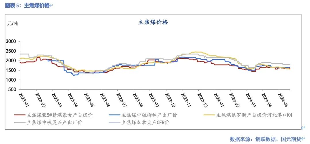 【双焦】供需弱平稳  上下驱动有限 - 第 7 张图片 - 小家生活风水网