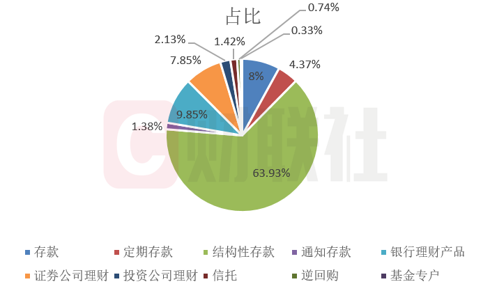 年内 567 家上市公司斥资近 2700 亿理财 谁是理财大户？哪类产品受青睐？- 第 1 张图片 - 小家生活风水网