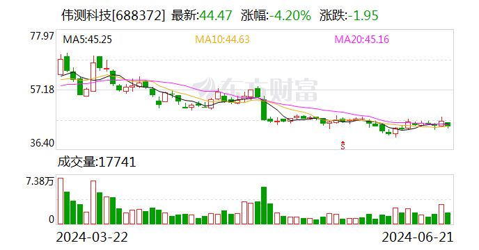 伟测科技股东拟大宗交易合计减持不超 3.11% 股份 - 第 1 张图片 - 小家生活风水网