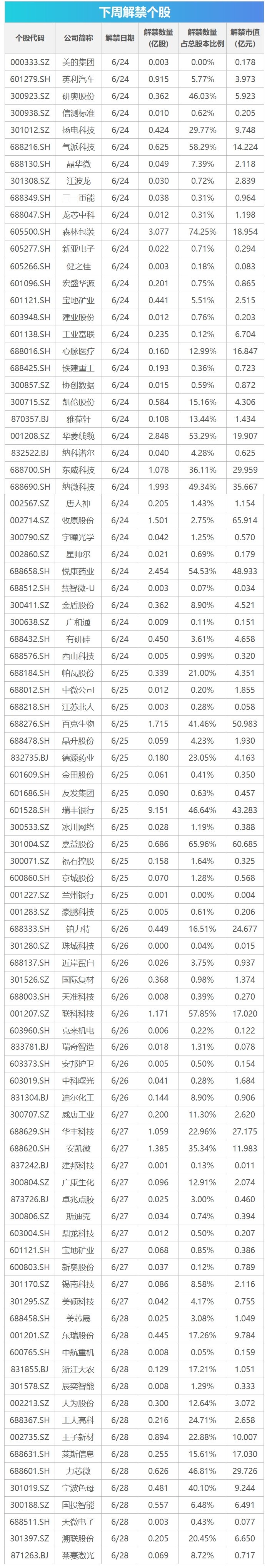 下周影响市场重要资讯前瞻：逾 670 亿元市值限售股将解禁，有 2 只新股发行，这些投资机会靠谱 - 第 1 张图片 - 小家生活风水网