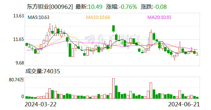 东方钽业接待深交所投教活动调研团 市值管理能力获得持续认可 - 第 1 张图片 - 小家生活风水网