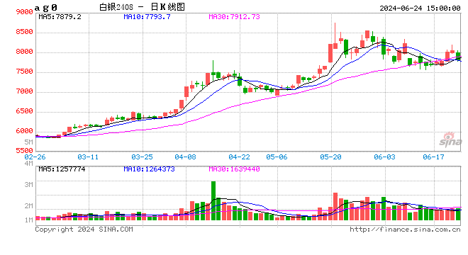 光大期货：PMI 数据超预期走强，沪银盘面走势承压 - 第 2 张图片 - 小家生活风水网