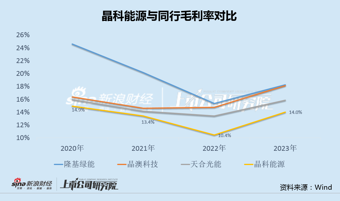 晶科能源转债破发背后：两年直接融资 224 亿应付款超 600 亿 新一轮百亿定增恐难成行 - 第 3 张图片 - 小家生活风水网