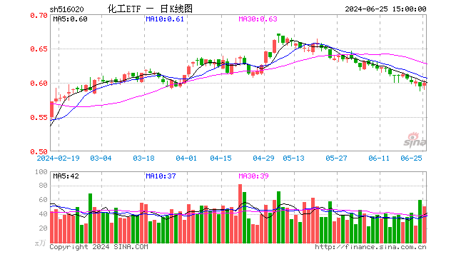 巨化股份飙涨 6.61%！化工 ETF（516020）逆市上攻，收涨 0.84%！主力资金大举加仓 - 第 1 张图片 - 小家生活风水网