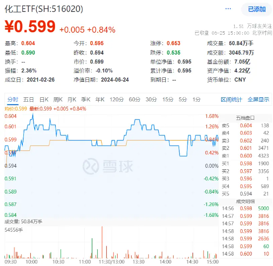 巨化股份飙涨 6.61%！化工 ETF（516020）逆市上攻	，收涨 0.84%！主力资金大举加仓 - 第 2 张图片 - 小家生活风水网