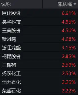 巨化股份飙涨 6.61%！化工 ETF（516020）逆市上攻，收涨 0.84%！主力资金大举加仓 - 第 3 张图片 - 小家生活风水网