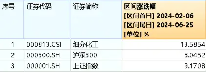 巨化股份飙涨 6.61%！化工 ETF（516020）逆市上攻	，收涨 0.84%！主力资金大举加仓 - 第 4 张图片 - 小家生活风水网