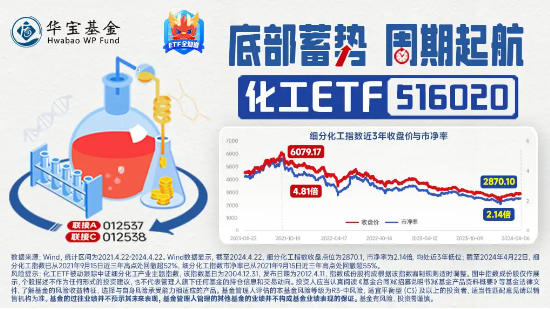 巨化股份飙涨 6.61%！化工 ETF（516020）逆市上攻	，收涨 0.84%！主力资金大举加仓 - 第 7 张图片 - 小家生活风水网