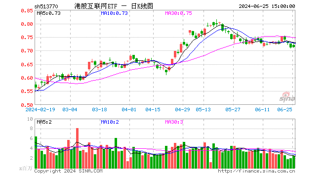 腾讯	、哔哩哔哩游戏超预期，港股互联网 ETF（513770）盘中涨逾 2%！盈利或为下阶段行情核心 - 第 1 张图片 - 小家生活风水网