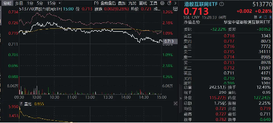 腾讯、哔哩哔哩游戏超预期	，港股互联网 ETF（513770）盘中涨逾 2%！盈利或为下阶段行情核心 - 第 2 张图片 - 小家生活风水网