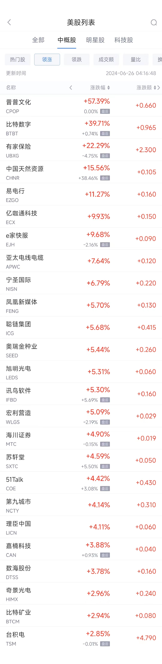 周二热门中概股涨跌不一 台积电涨 2.8%，拼多多跌 1.1%- 第 1 张图片 - 小家生活风水网