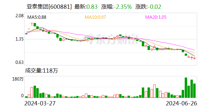 亚泰集团：拟 3000 万元至 5000 万元回购公司股份 - 第 1 张图片 - 小家生活风水网