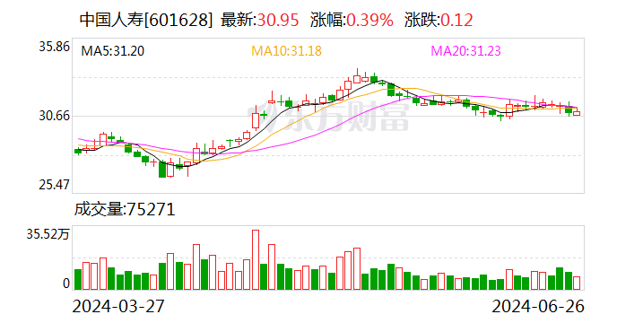 中国人寿子公司拟“清仓”北京万洋股权 持有 2 年净赚近 4 亿元 - 第 1 张图片 - 小家生活风水网