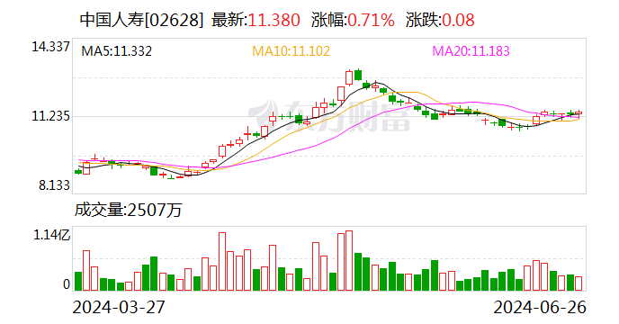 中国人寿子公司拟“清仓”北京万洋股权 持有 2 年净赚近 4 亿元 - 第 2 张图片 - 小家生活风水网