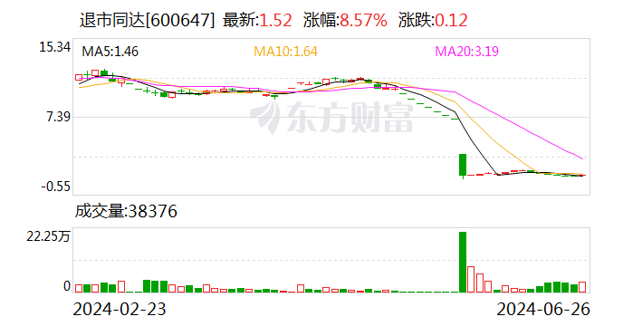 退市同达等公司股票将在 7 月 3 日终止上市暨摘牌 - 第 1 张图片 - 小家生活风水网