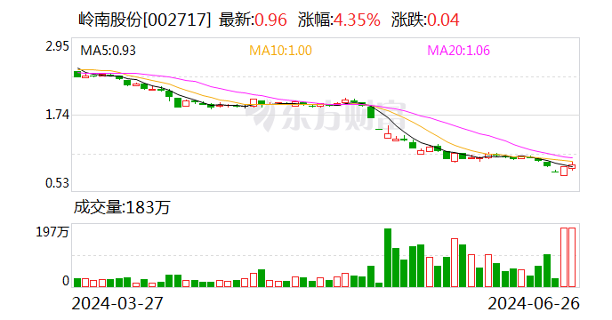 岭南股份：多位高管合计增持公司股份约 72 万股 - 第 1 张图片 - 小家生活风水网