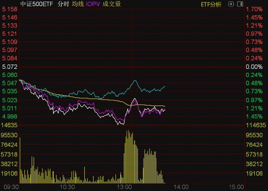 中证 500ETF、沪深 300ETF 盘中放量	，资金抄底迹象明显 - 第 1 张图片 - 小家生活风水网