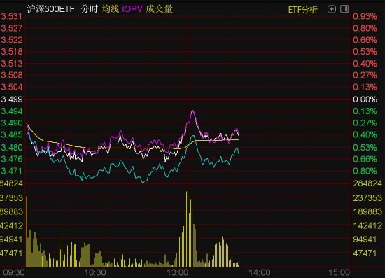 中证 500ETF、沪深 300ETF 盘中放量，资金抄底迹象明显 - 第 2 张图片 - 小家生活风水网