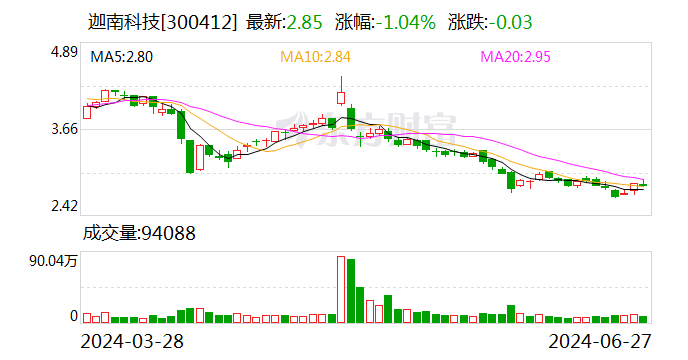 迦南科技：实控人增持计划实施完成 拟继续增持 100 万股至 200 万股公司股份 - 第 1 张图片 - 小家生活风水网