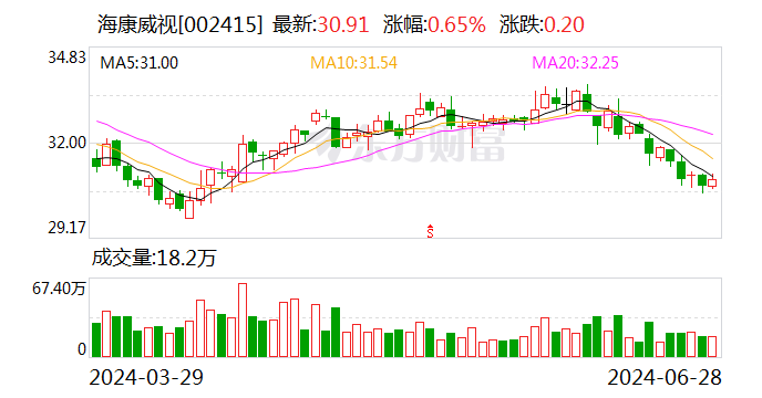 海康威视：公司在具体的产品和业务中添加 AI 功能 使用 AI 技术提升信号质量和感知能力表现 - 第 1 张图片 - 小家生活风水网