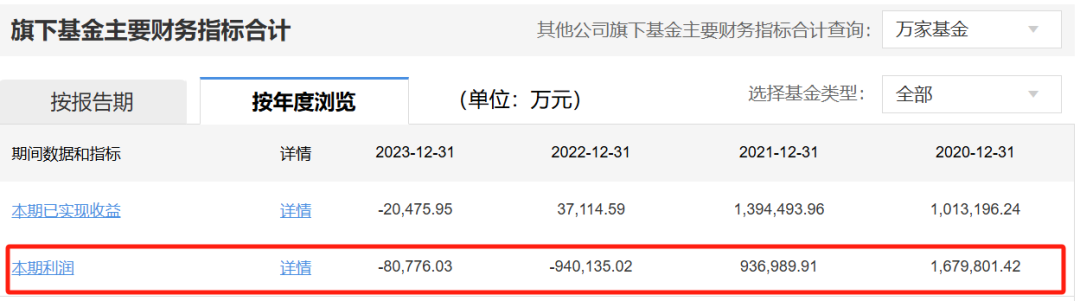 两年巨亏 100 亿，万家基金“赌性”十足 - 第 7 张图片 - 小家生活风水网