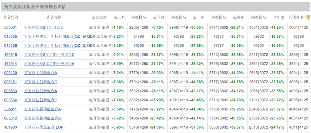 两年巨亏 100 亿，万家基金“赌性”十足 - 第 8 张图片 - 小家生活风水网