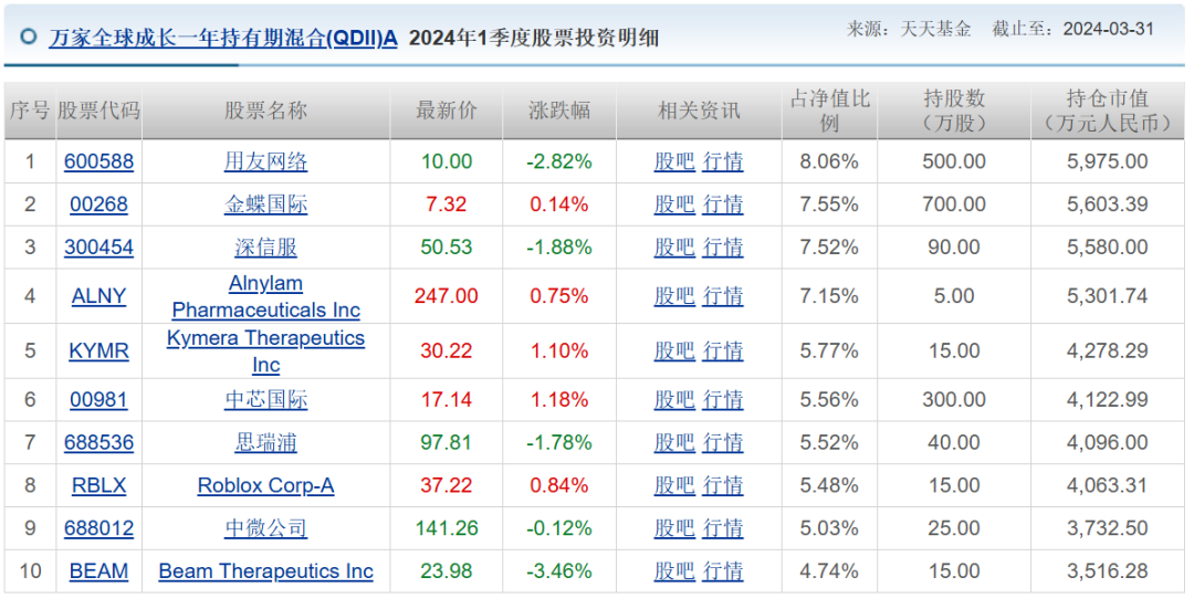 两年巨亏 100 亿，万家基金“赌性”十足 - 第 11 张图片 - 小家生活风水网