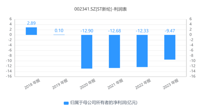 “绩差生”ST 新纶拉响“面值退市”警报，四年累亏超 47 亿元 - 第 3 张图片 - 小家生活风水网