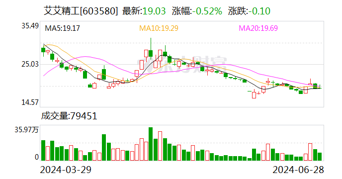 昔日“妖股	”艾艾精工业绩或触及退市标准背后：物流行业客户回款不畅 六家海外子公司全线亏损 - 第 1 张图片 - 小家生活风水网