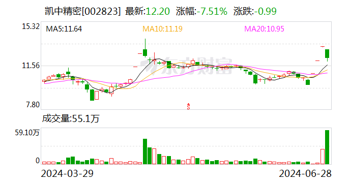 凯中精密：获欧洲某头部知名车企的项目定点 销售总金额超 13 亿 - 第 1 张图片 - 小家生活风水网