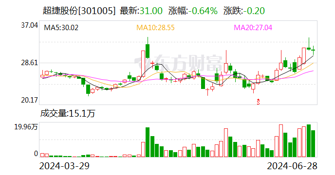 超捷股份：在人形机器人领域，公司已给客户送样测试	，部分样品已通过测试 但尚未取得批量订单 - 第 1 张图片 - 小家生活风水网