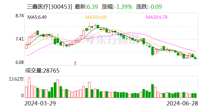 三鑫医疗：黑龙江鑫品晰完成整改验收并恢复生产 - 第 1 张图片 - 小家生活风水网