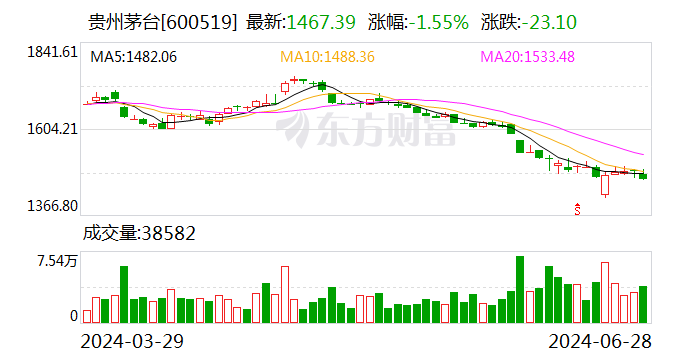 贵州茅台：茅台酒的基本需求面没有变 有信心穿越本轮周期 - 第 1 张图片 - 小家生活风水网