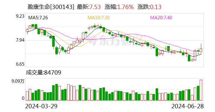 盈康生命 9.7 亿元定增获审核通过 彰显发展信心 - 第 1 张图片 - 小家生活风水网