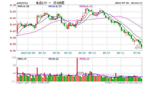 贵州茅台突传重磅，茅台酒批价持续企稳！食品 ETF（515710）近 10 日吸金超 2000 万元！- 第 1 张图片 - 小家生活风水网