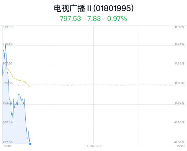 电视广播行业盘中跳水	，歌华有线跌 1.84%- 第 1 张图片 - 小家生活风水网