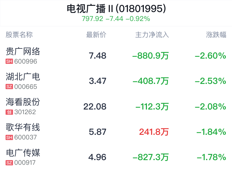 电视广播行业盘中跳水	，歌华有线跌 1.84%- 第 2 张图片 - 小家生活风水网