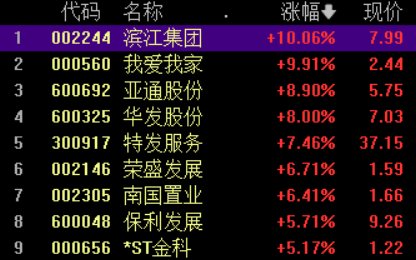 房地产板块震荡拉升 我爱我家、滨江集团涨停 机构这样看 - 第 1 张图片 - 小家生活风水网