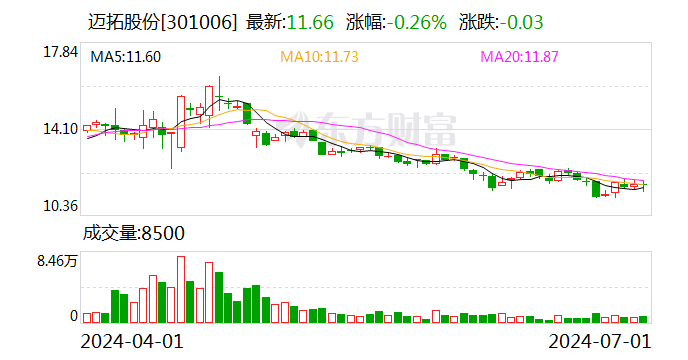 迈拓股份：累计回购约 112 万股 - 第 1 张图片 - 小家生活风水网