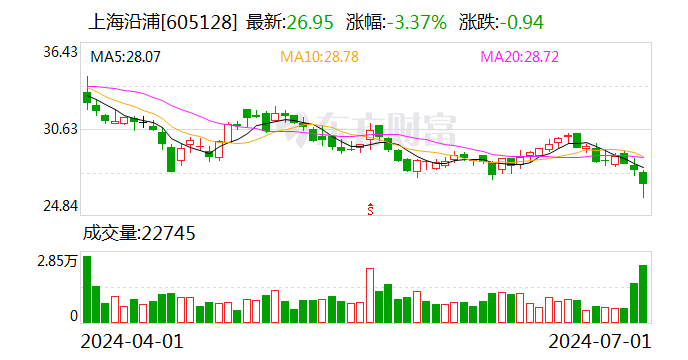 上海沿浦发布上半年预增公告 净利润同比增长 92.29%- 第 1 张图片 - 小家生活风水网