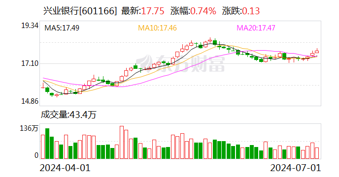 兴业银行：第二季度“兴业转债”转股 2302 股 累计转股约 11 万股 - 第 1 张图片 - 小家生活风水网