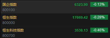 快讯：港股恒指跌 0.28% 科指跌 0.46% 科网股普遍低开 - 第 2 张图片 - 小家生活风水网